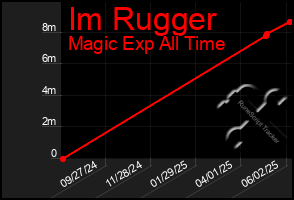 Total Graph of Im Rugger