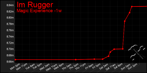 Last 7 Days Graph of Im Rugger