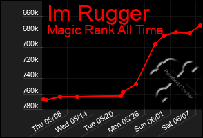 Total Graph of Im Rugger