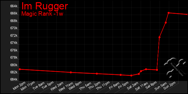 Last 7 Days Graph of Im Rugger