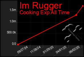 Total Graph of Im Rugger