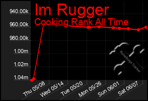 Total Graph of Im Rugger