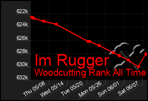 Total Graph of Im Rugger