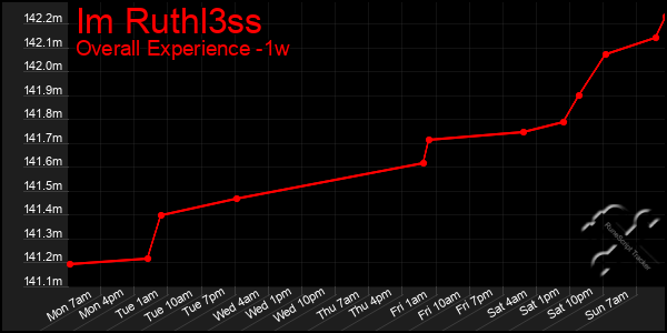 1 Week Graph of Im Ruthl3ss