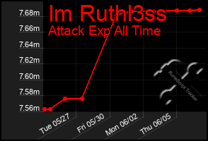 Total Graph of Im Ruthl3ss