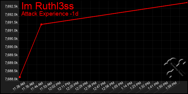 Last 24 Hours Graph of Im Ruthl3ss