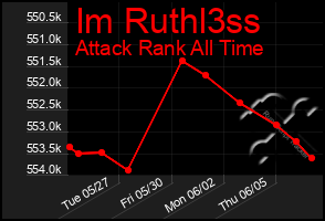 Total Graph of Im Ruthl3ss