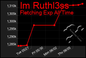 Total Graph of Im Ruthl3ss