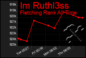 Total Graph of Im Ruthl3ss
