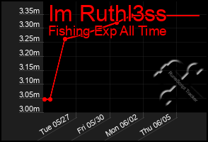 Total Graph of Im Ruthl3ss