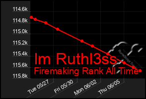 Total Graph of Im Ruthl3ss
