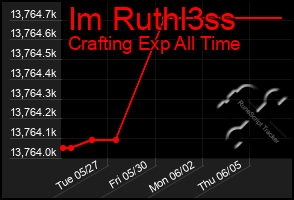 Total Graph of Im Ruthl3ss