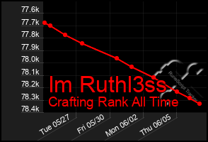 Total Graph of Im Ruthl3ss