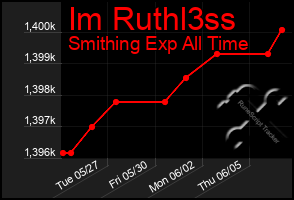 Total Graph of Im Ruthl3ss