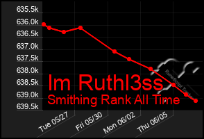 Total Graph of Im Ruthl3ss