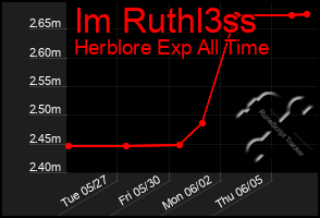 Total Graph of Im Ruthl3ss