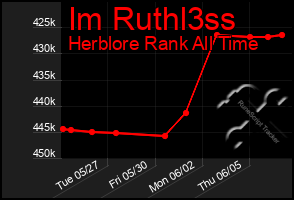 Total Graph of Im Ruthl3ss