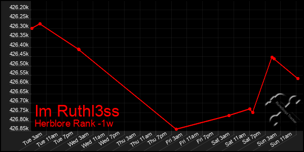 Last 7 Days Graph of Im Ruthl3ss