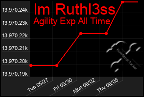 Total Graph of Im Ruthl3ss