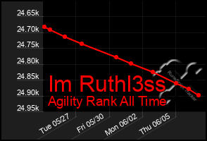 Total Graph of Im Ruthl3ss