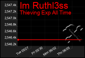 Total Graph of Im Ruthl3ss