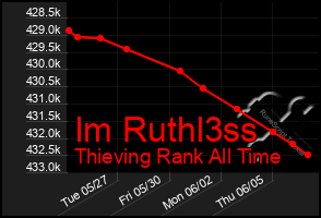 Total Graph of Im Ruthl3ss