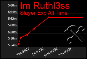 Total Graph of Im Ruthl3ss