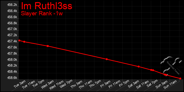 Last 7 Days Graph of Im Ruthl3ss