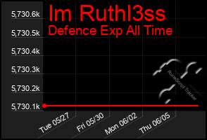 Total Graph of Im Ruthl3ss