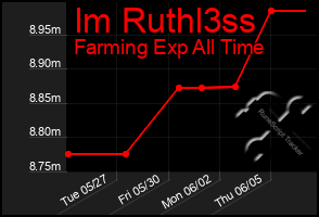 Total Graph of Im Ruthl3ss