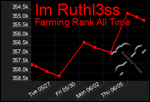 Total Graph of Im Ruthl3ss