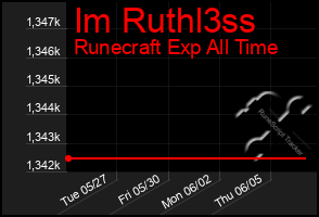Total Graph of Im Ruthl3ss