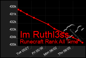 Total Graph of Im Ruthl3ss