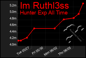 Total Graph of Im Ruthl3ss