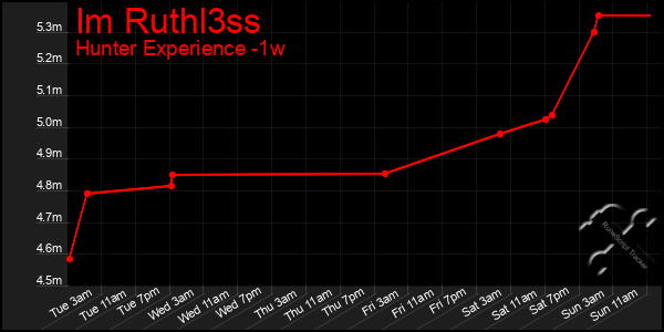 Last 7 Days Graph of Im Ruthl3ss
