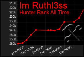 Total Graph of Im Ruthl3ss