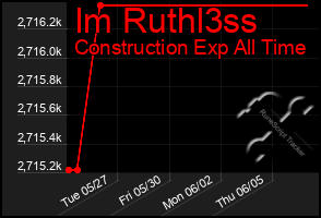 Total Graph of Im Ruthl3ss