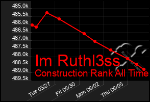 Total Graph of Im Ruthl3ss
