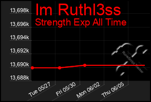 Total Graph of Im Ruthl3ss