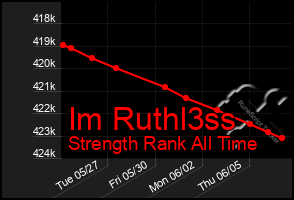 Total Graph of Im Ruthl3ss