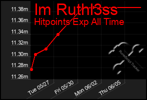 Total Graph of Im Ruthl3ss