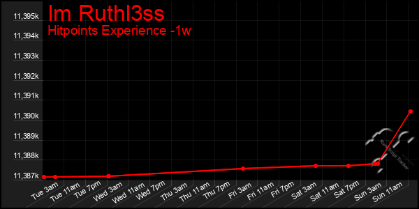 Last 7 Days Graph of Im Ruthl3ss