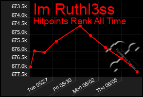 Total Graph of Im Ruthl3ss