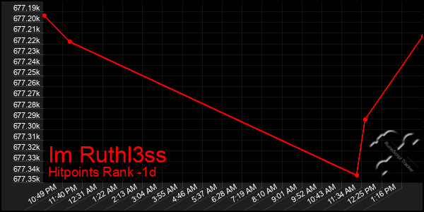 Last 24 Hours Graph of Im Ruthl3ss