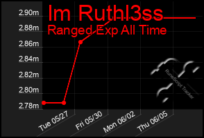 Total Graph of Im Ruthl3ss