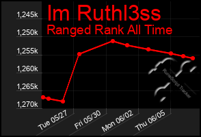 Total Graph of Im Ruthl3ss