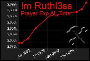 Total Graph of Im Ruthl3ss