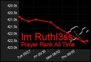 Total Graph of Im Ruthl3ss