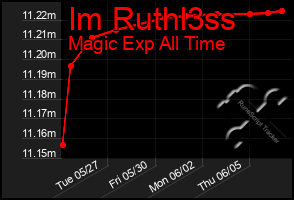 Total Graph of Im Ruthl3ss