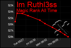 Total Graph of Im Ruthl3ss